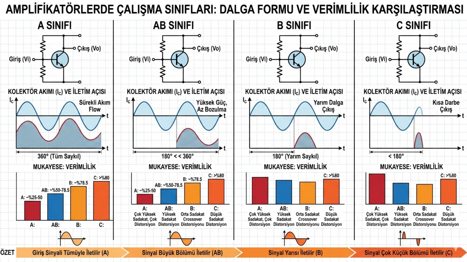 Amplifikatörlerde Çalışma Sınıfları