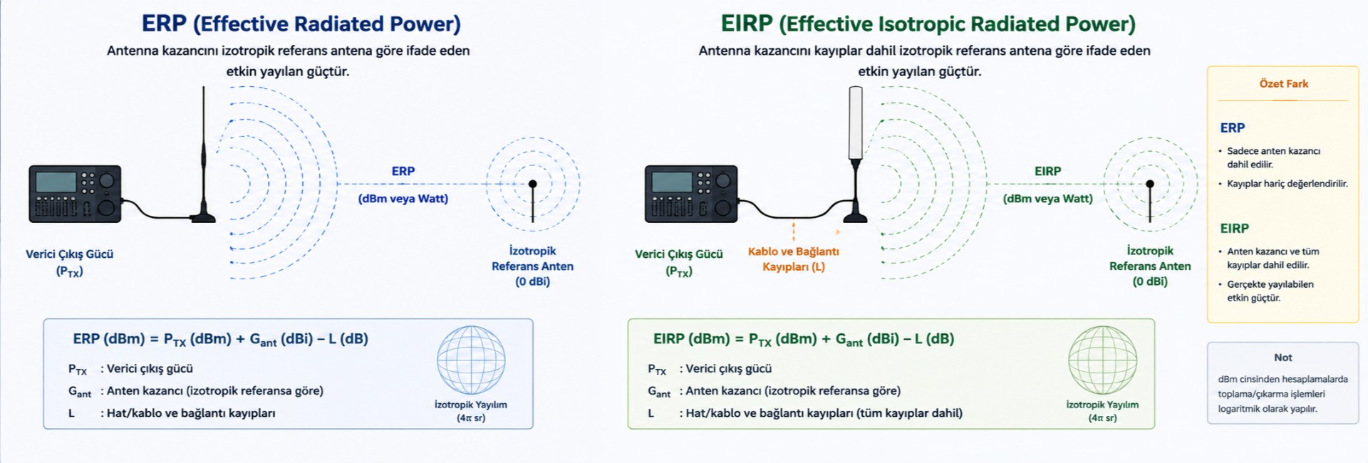 ERP ve EIRP