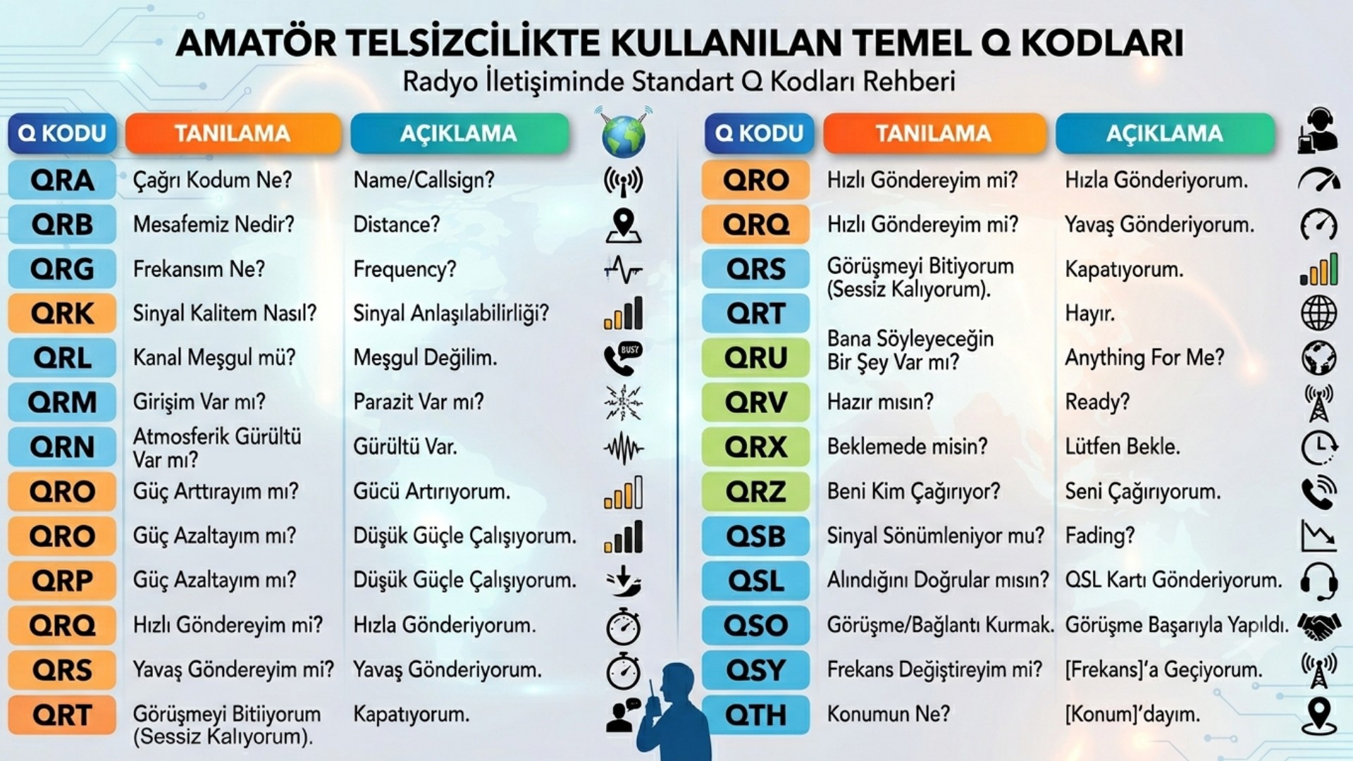 Uluslararası Haberleşmede Kullanılan Q Kodları - Detaylı 