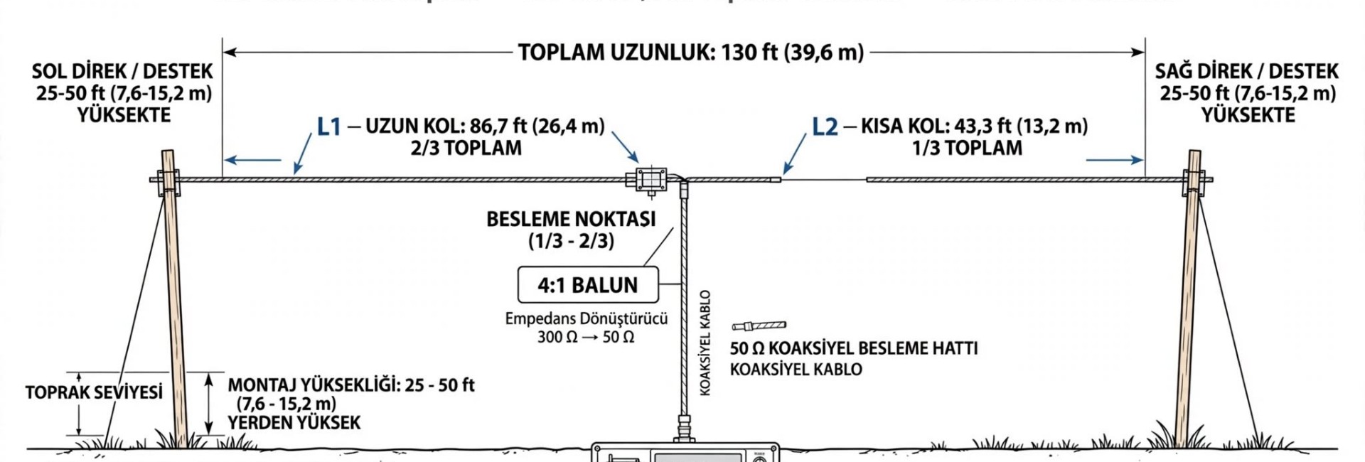 Windom Anten Yapımı ve Hesabı - Çok Bandlı HF Anten